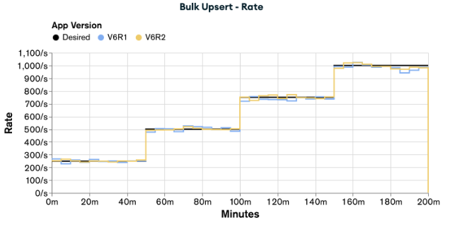 Graph showing the rates of appV6R1 and appV6R2 when executing the load test for Bulk Upsert functionality. appV6R2 has better rates than appV6R1, almost reaching the desired rates. 